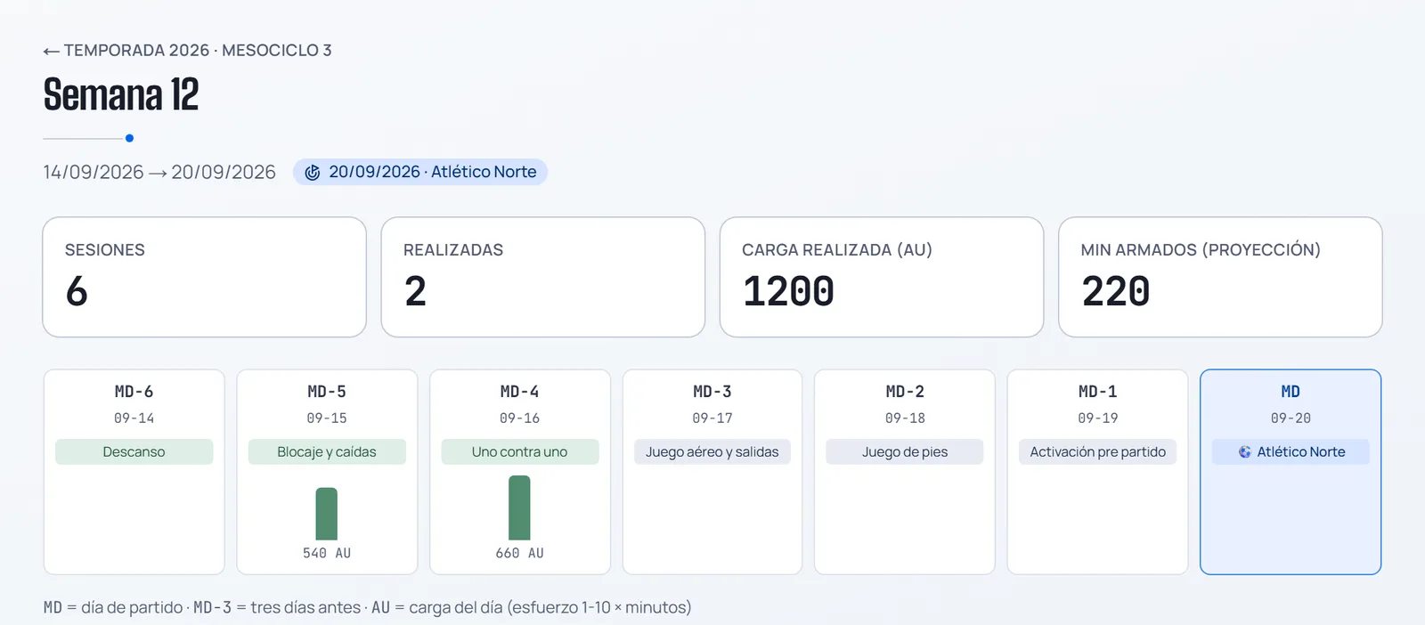 La semana en 1AR Pro: Semana 12 hacia el partido, seis sesiones, dos realizadas, 1200 AU de carga realizada y los siete días contados desde el partido, del MD-6 al MD