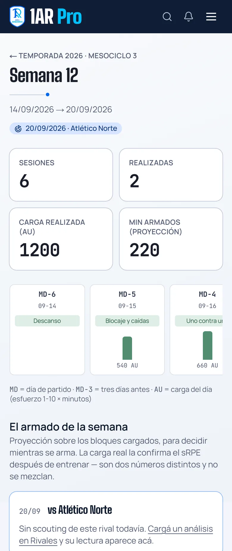 La semana en el teléfono: Semana 12, seis sesiones, dos realizadas, 1200 AU de carga realizada y los días contados hacia el partido